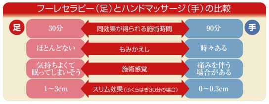 手と足の違い！フーレセラピーはこんな効果が期待できます